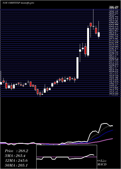  Daily chart OrbitExports