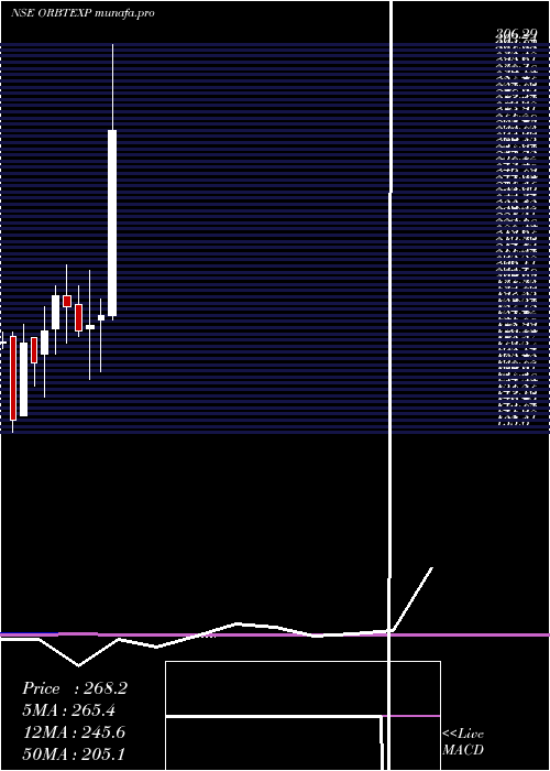  monthly chart OrbitExports