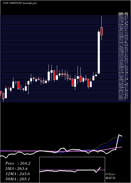  weekly chart OrbitExports