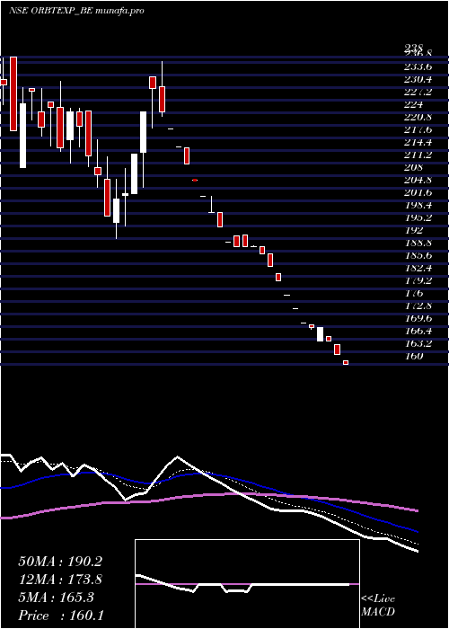  Daily chart OrbitExports