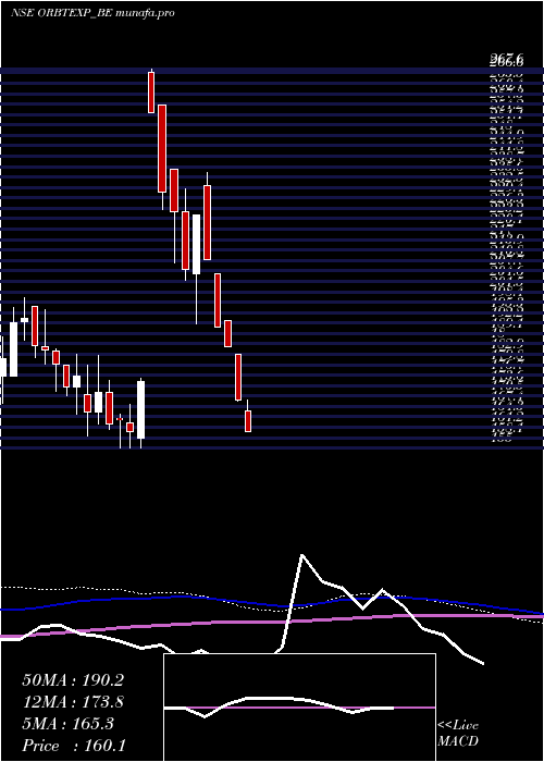  weekly chart OrbitExports