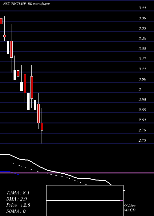 Daily chart Orchasp