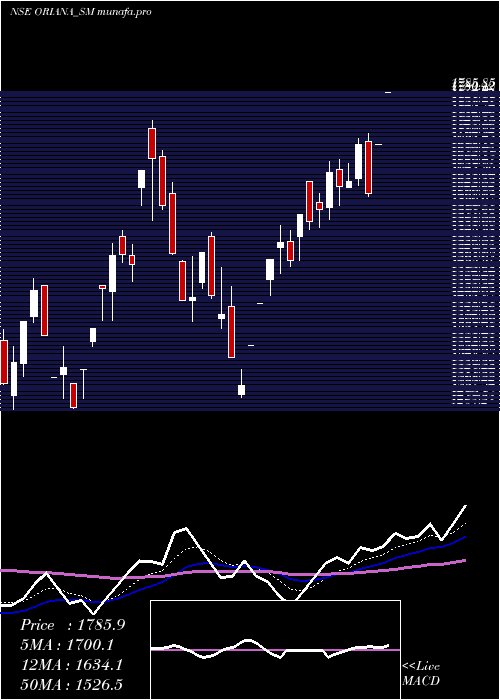  Daily chart OrianaPower