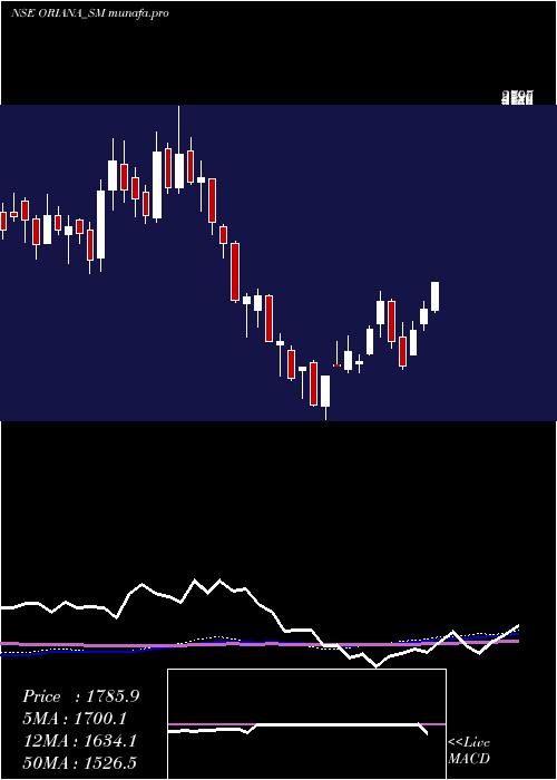  weekly chart OrianaPower