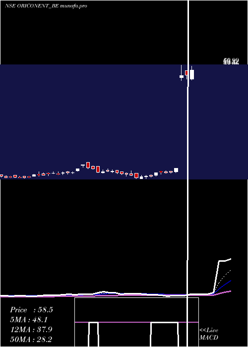  Daily chart OriconEnterprises
