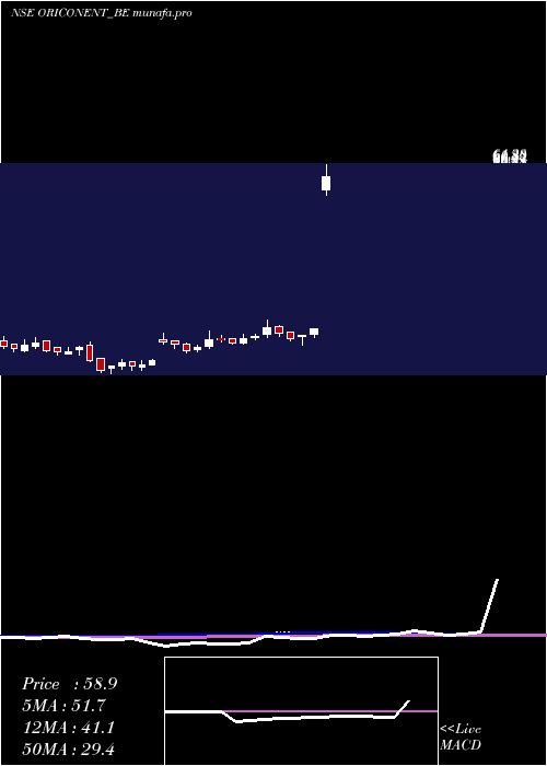  weekly chart OriconEnterprises