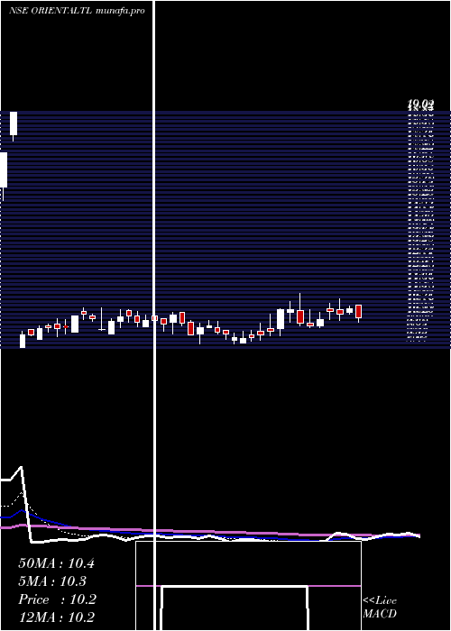  Daily chart OrientalTrimex