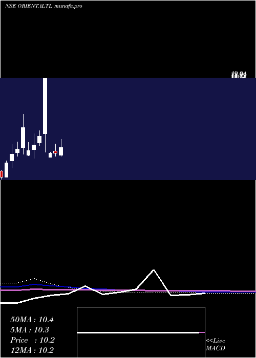  monthly chart OrientalTrimex