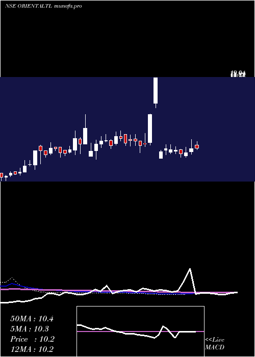  weekly chart OrientalTrimex