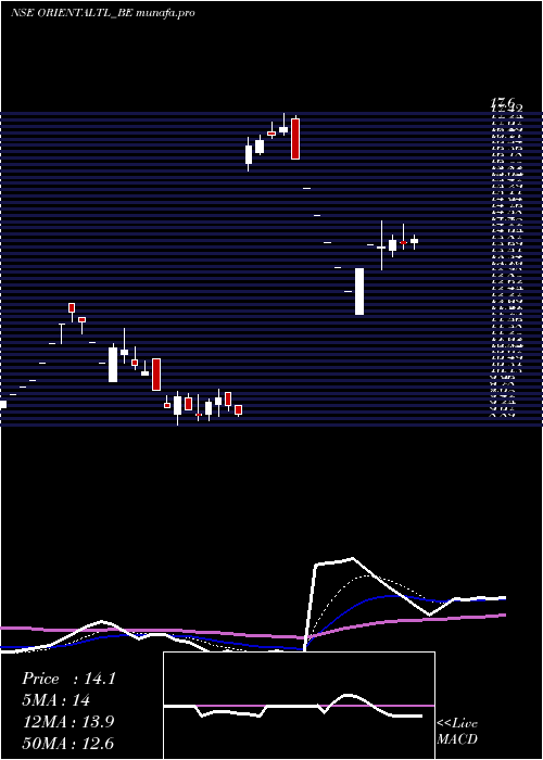  Daily chart OrientalTrimex