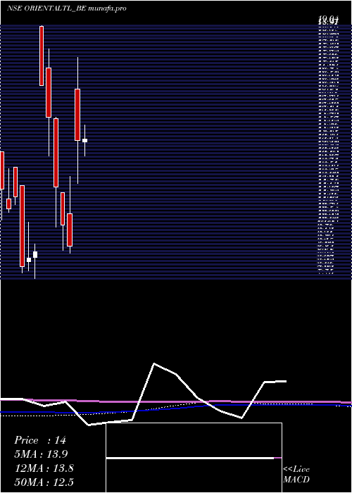  monthly chart OrientalTrimex