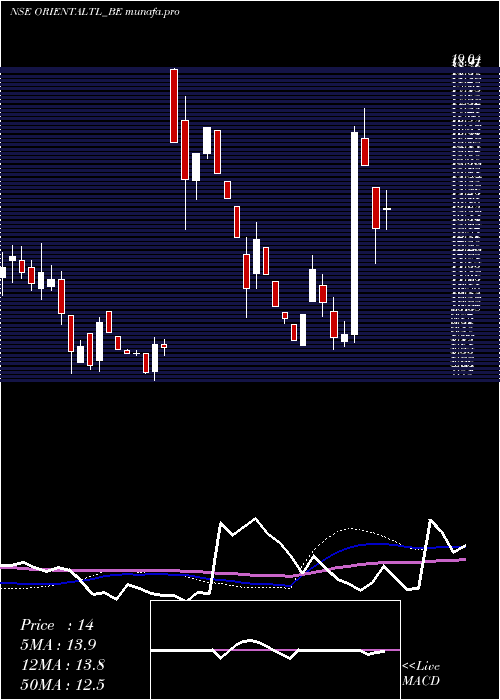  weekly chart OrientalTrimex