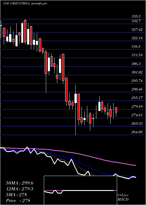  Daily chart OrientBell