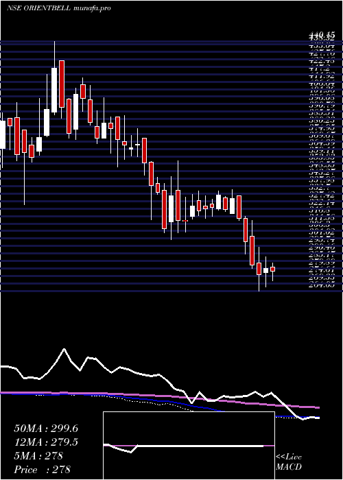  weekly chart OrientBell