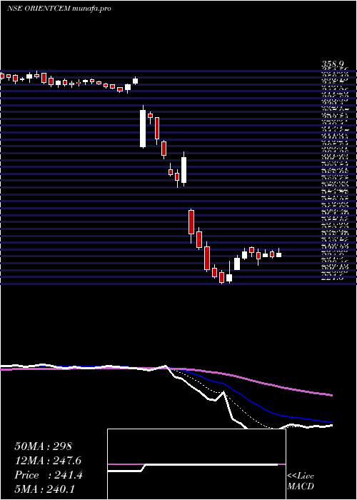  Daily chart OrientCement