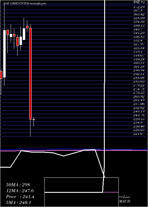 monthly chart OrientCement