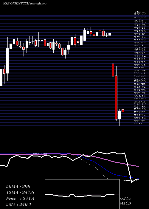 weekly chart OrientCement