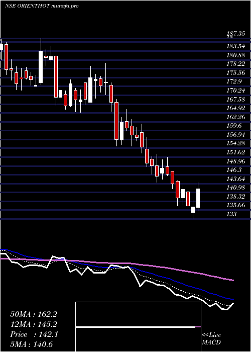  Daily chart OrientalHotels