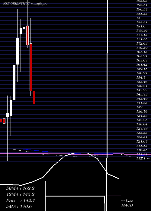  monthly chart OrientalHotels