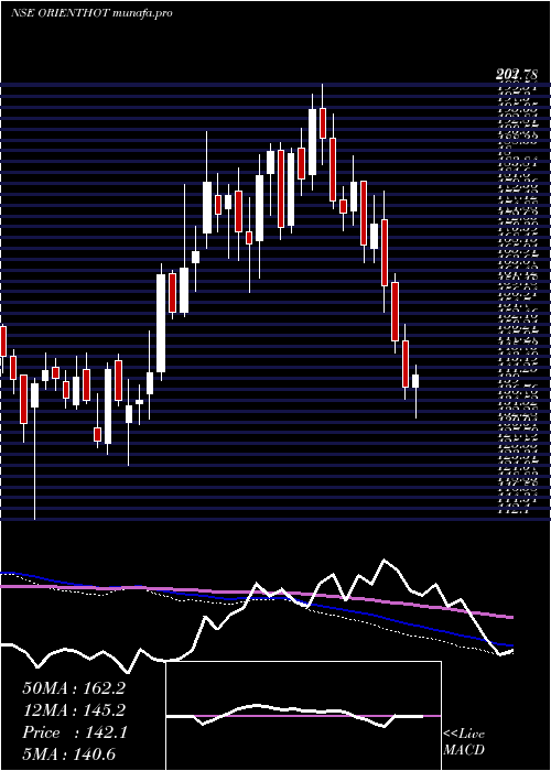  weekly chart OrientalHotels