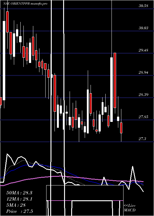  Daily chart OrientPaper