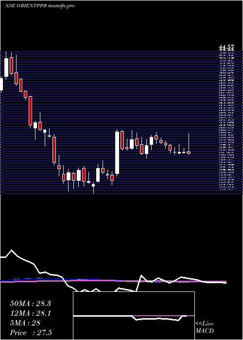 weekly chart OrientPaper