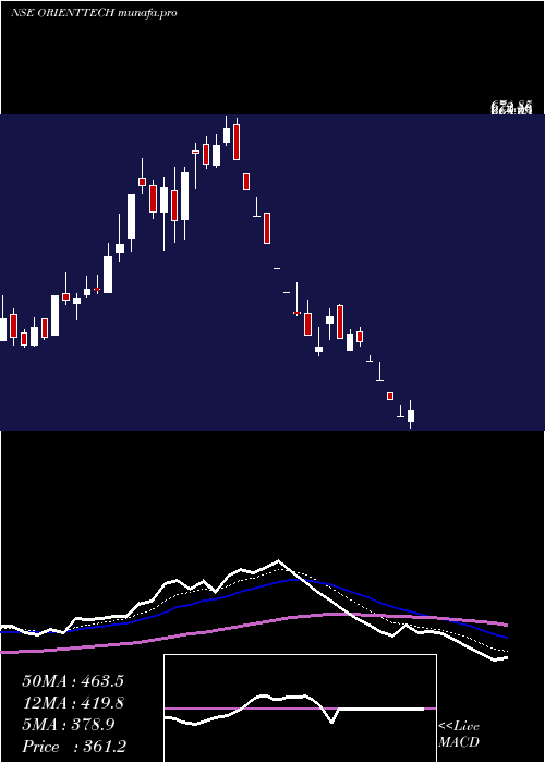  Daily chart OrientTechnologies