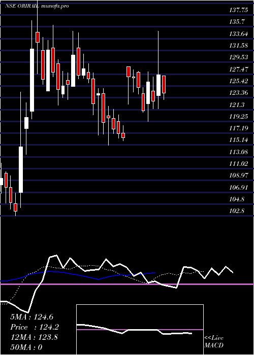  Daily chart OrientalRail