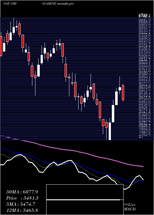  Daily chart OrissaMinerals