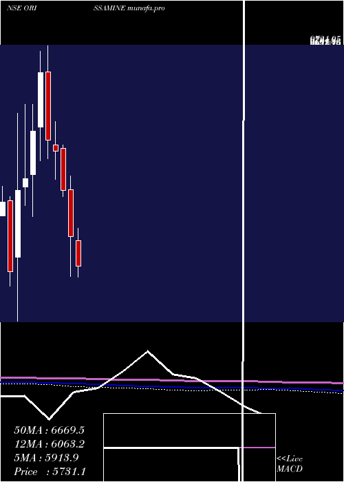  monthly chart OrissaMinerals