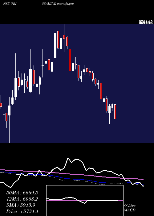  weekly chart OrissaMinerals