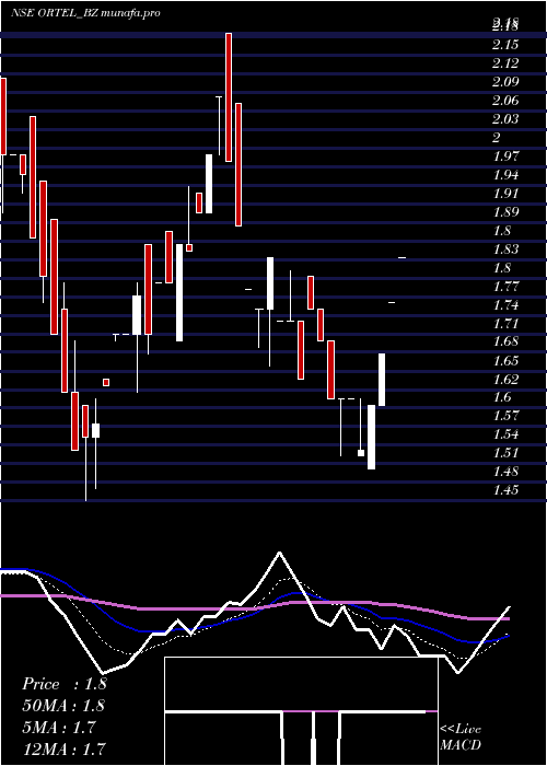 Daily chart OrtelCommunications
