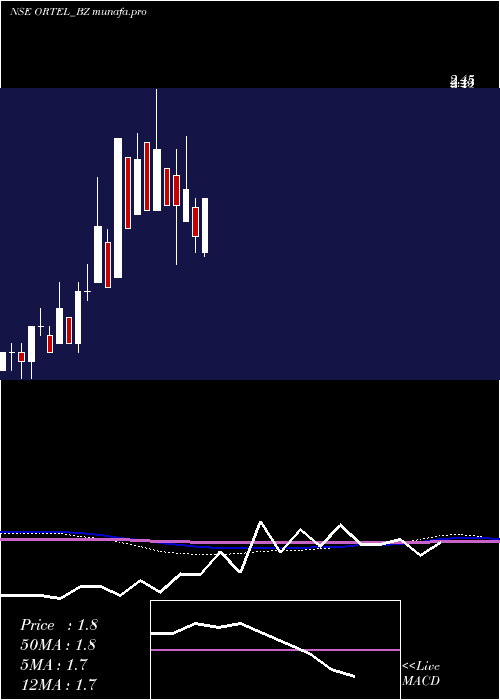 monthly chart OrtelCommunications