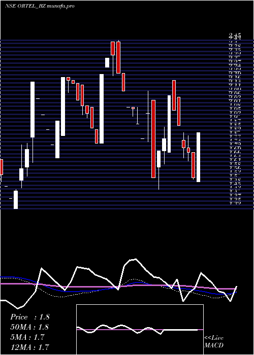 weekly chart OrtelCommunications