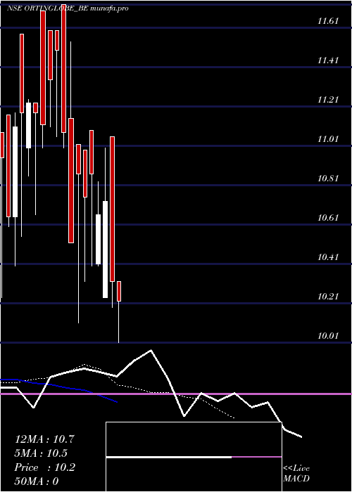 Daily chart OrtinGlobal