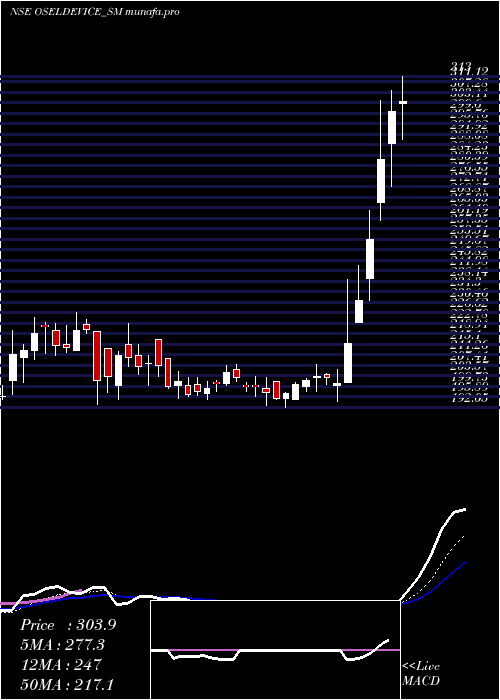  Daily chart OselDevices