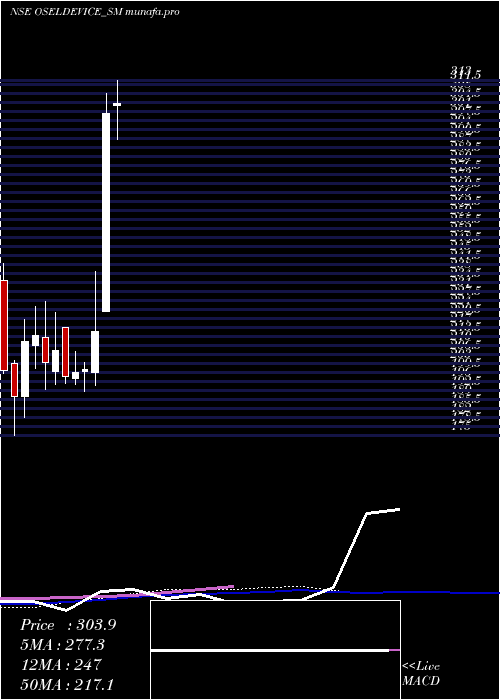  weekly chart OselDevices