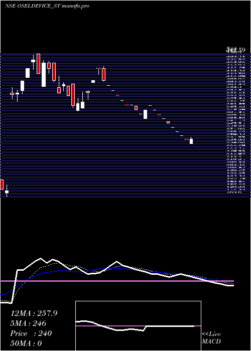  Daily chart OselDevices