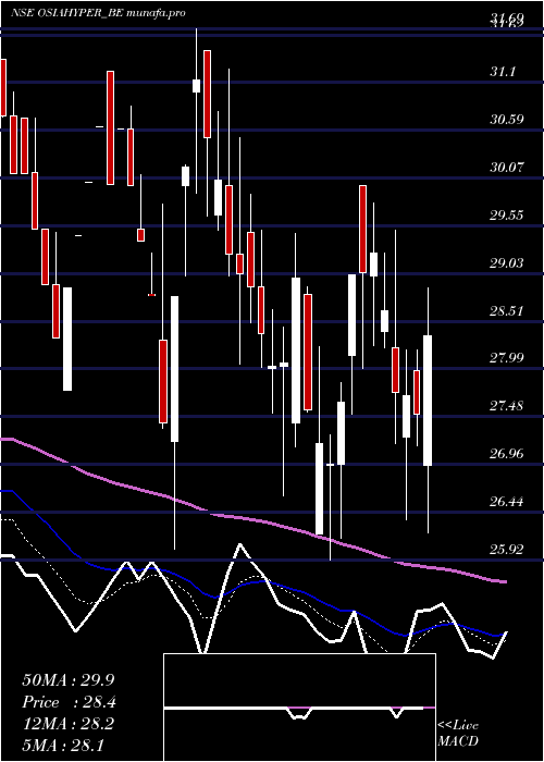  Daily chart OsiaHyper