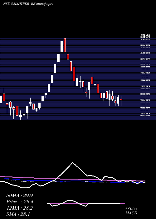  weekly chart OsiaHyper