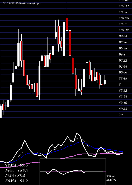  Daily chart OswalAgro