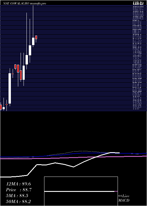 monthly chart OswalAgro