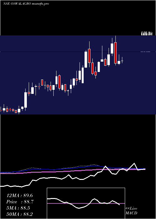 weekly chart OswalAgro