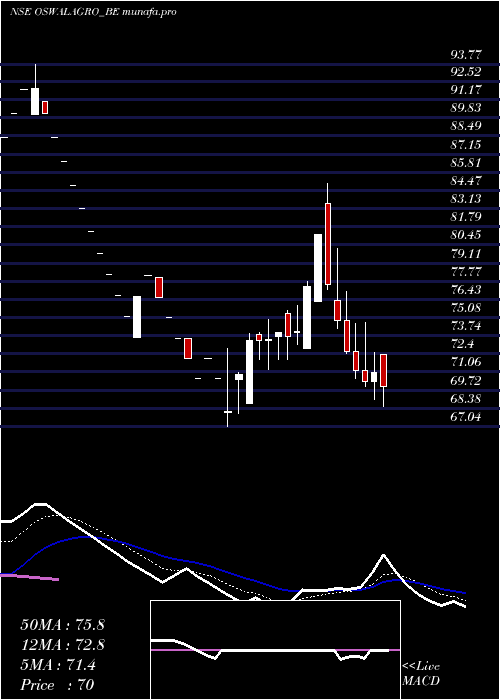  Daily chart OswalAgro