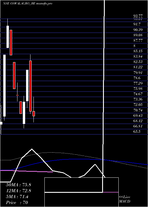  weekly chart OswalAgro