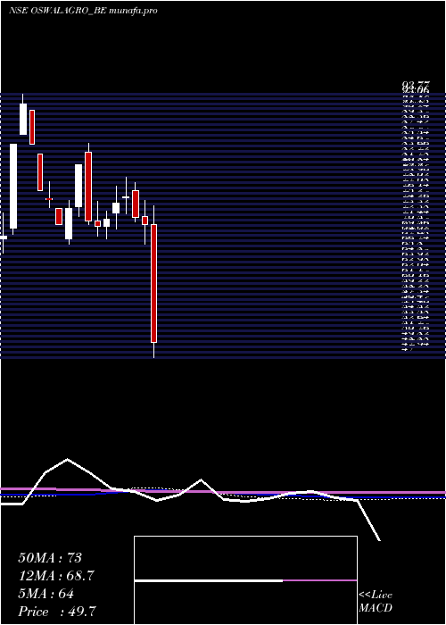  weekly chart OswalAgro