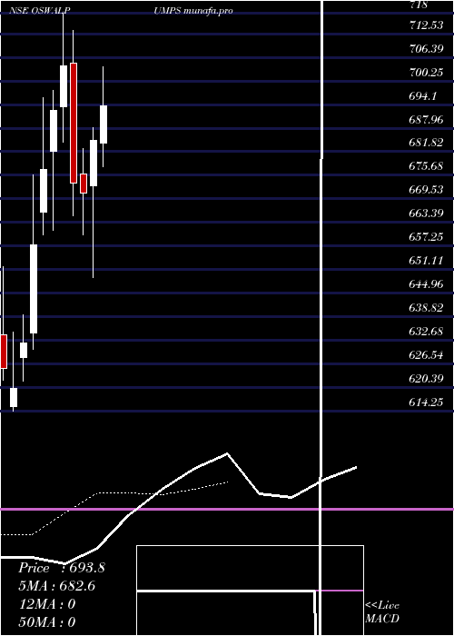  Daily chart OswalPumps