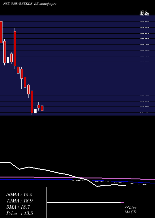 monthly chart ShreeoswalS