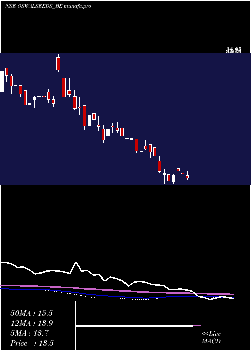 weekly chart ShreeoswalS