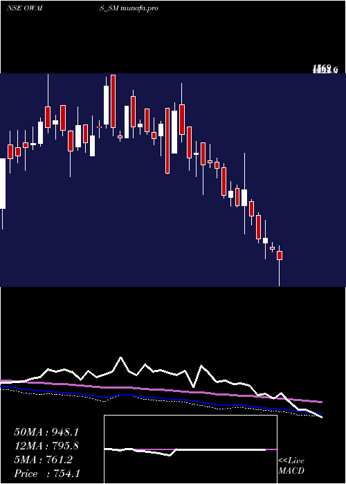  weekly chart OwaisMetal